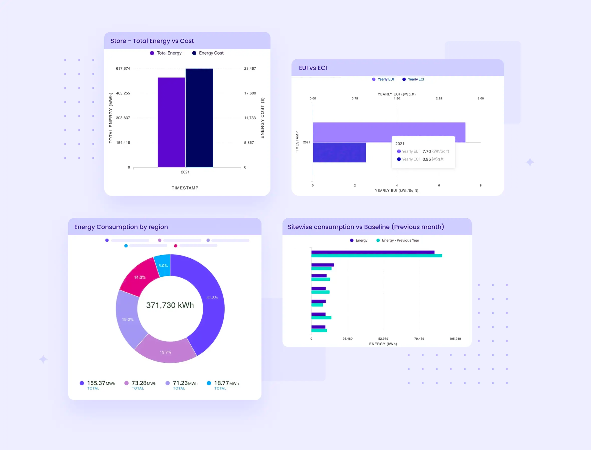 Energy analytics and dashboarding for portfolio scale operational efficiency