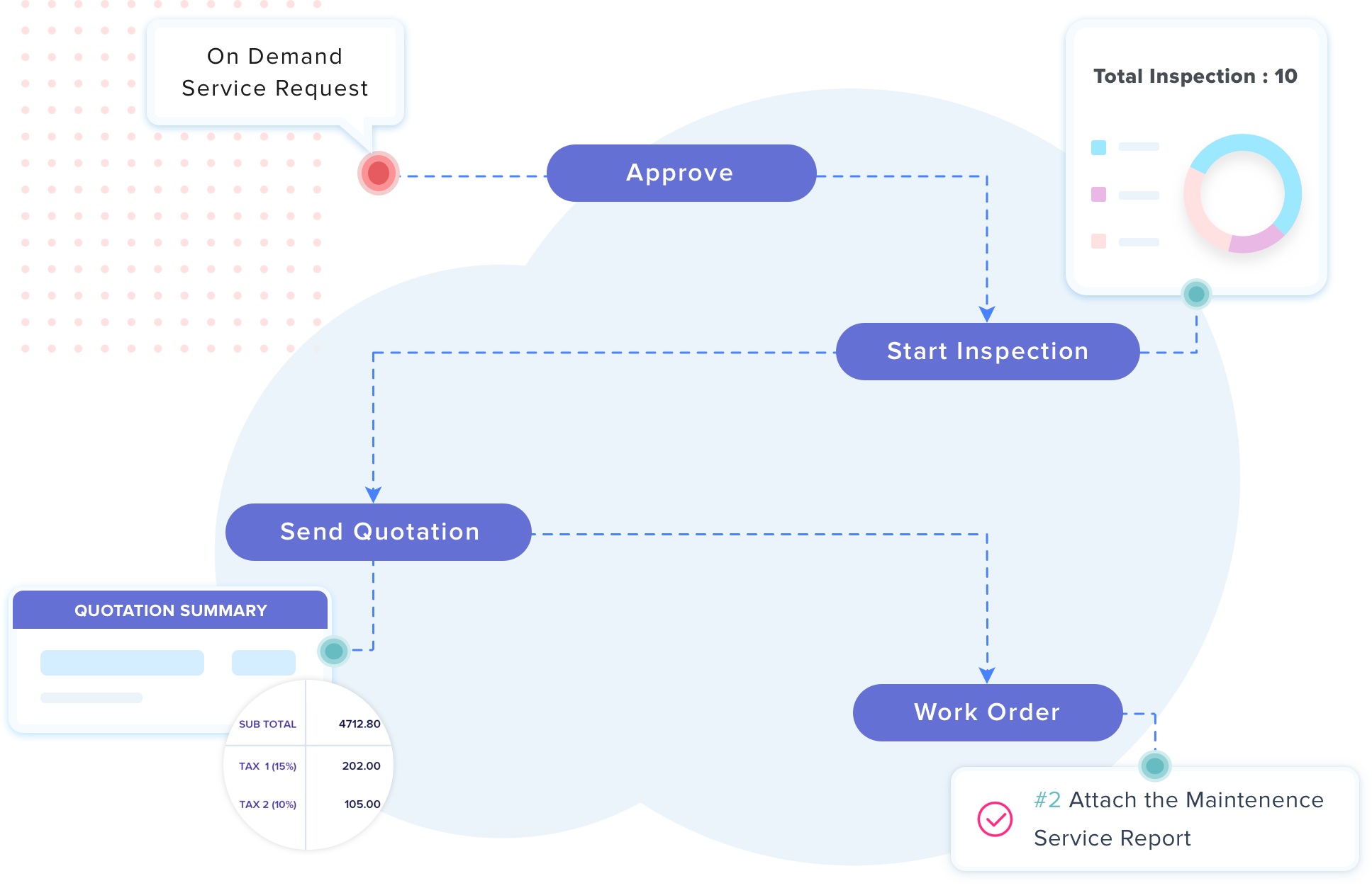 workflow automation for all facility operations
