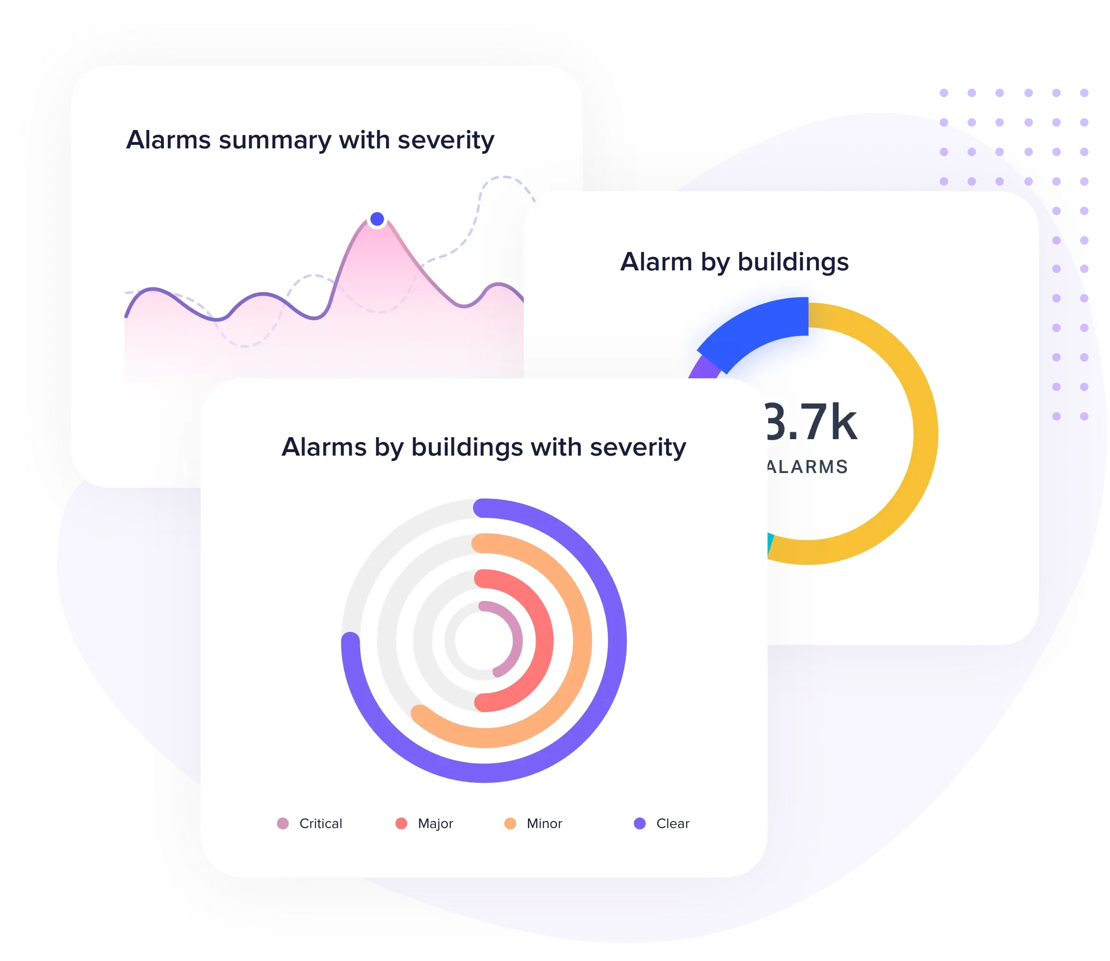 Fault detection and diagnostics alarm system by Facilio