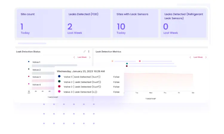 Facilio dashboard tracking refrigerant leaks in a facility