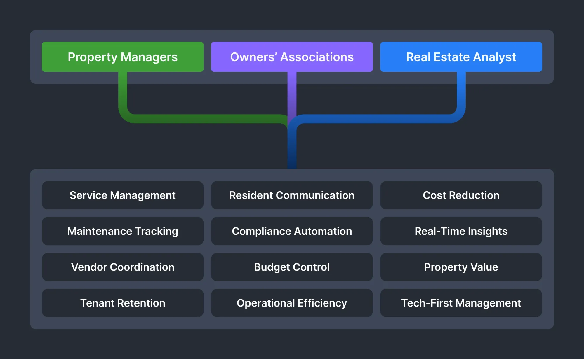 Community management software for different stakeholders