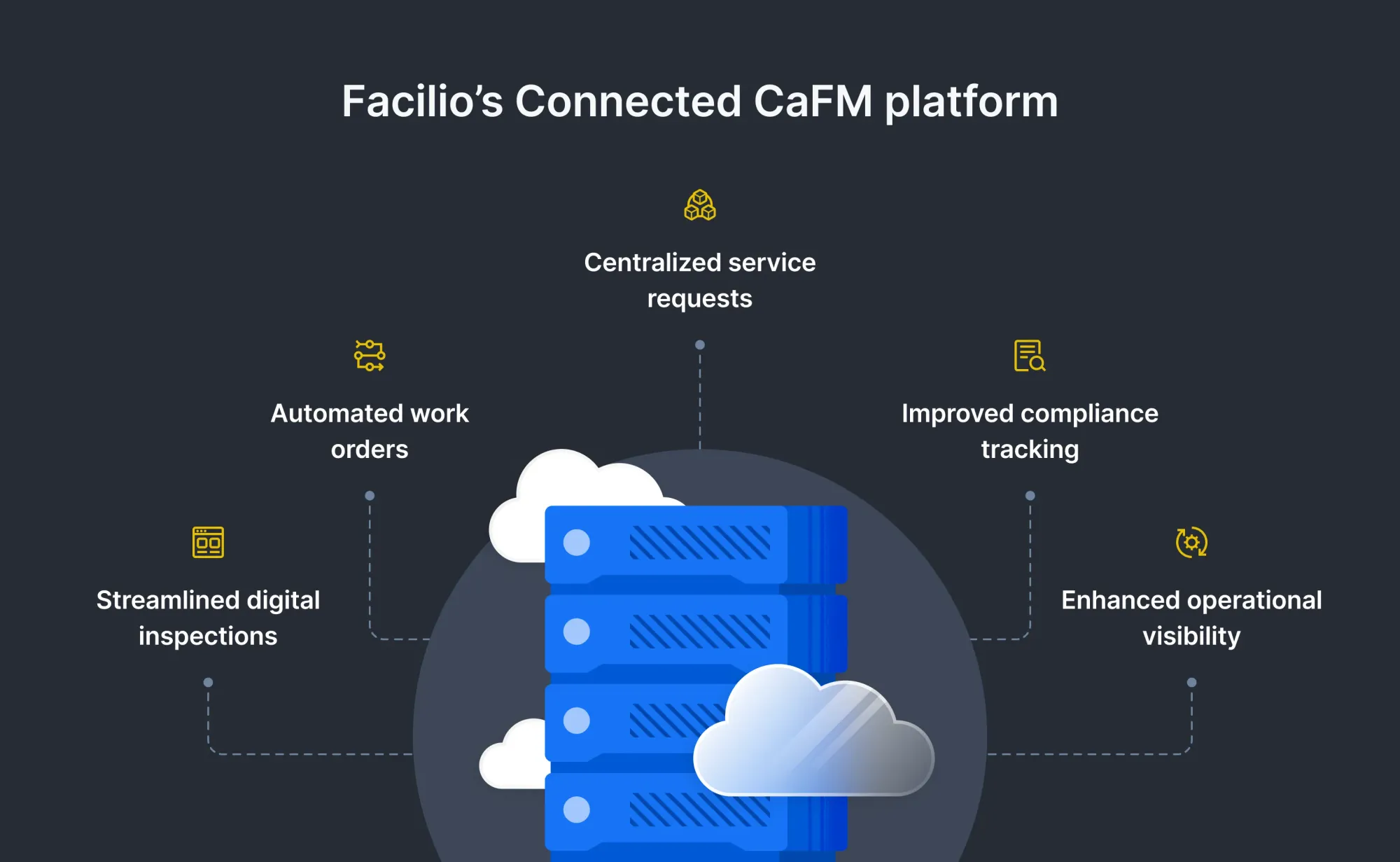 Facilio's Connected CAFM for community management