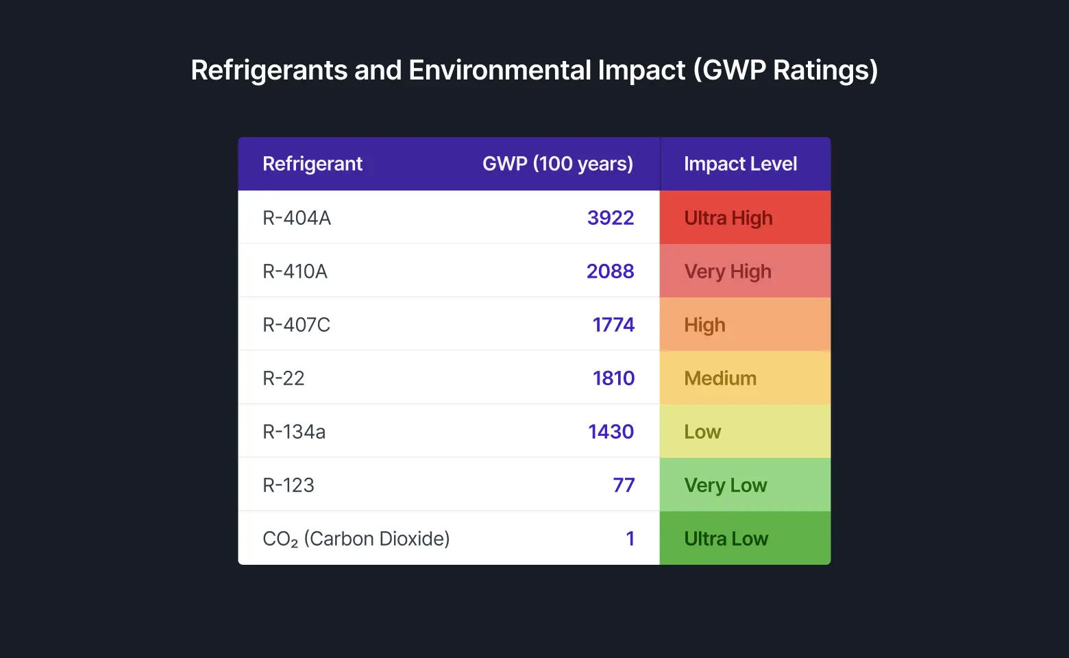 Global Warming Potential of common refrigerants