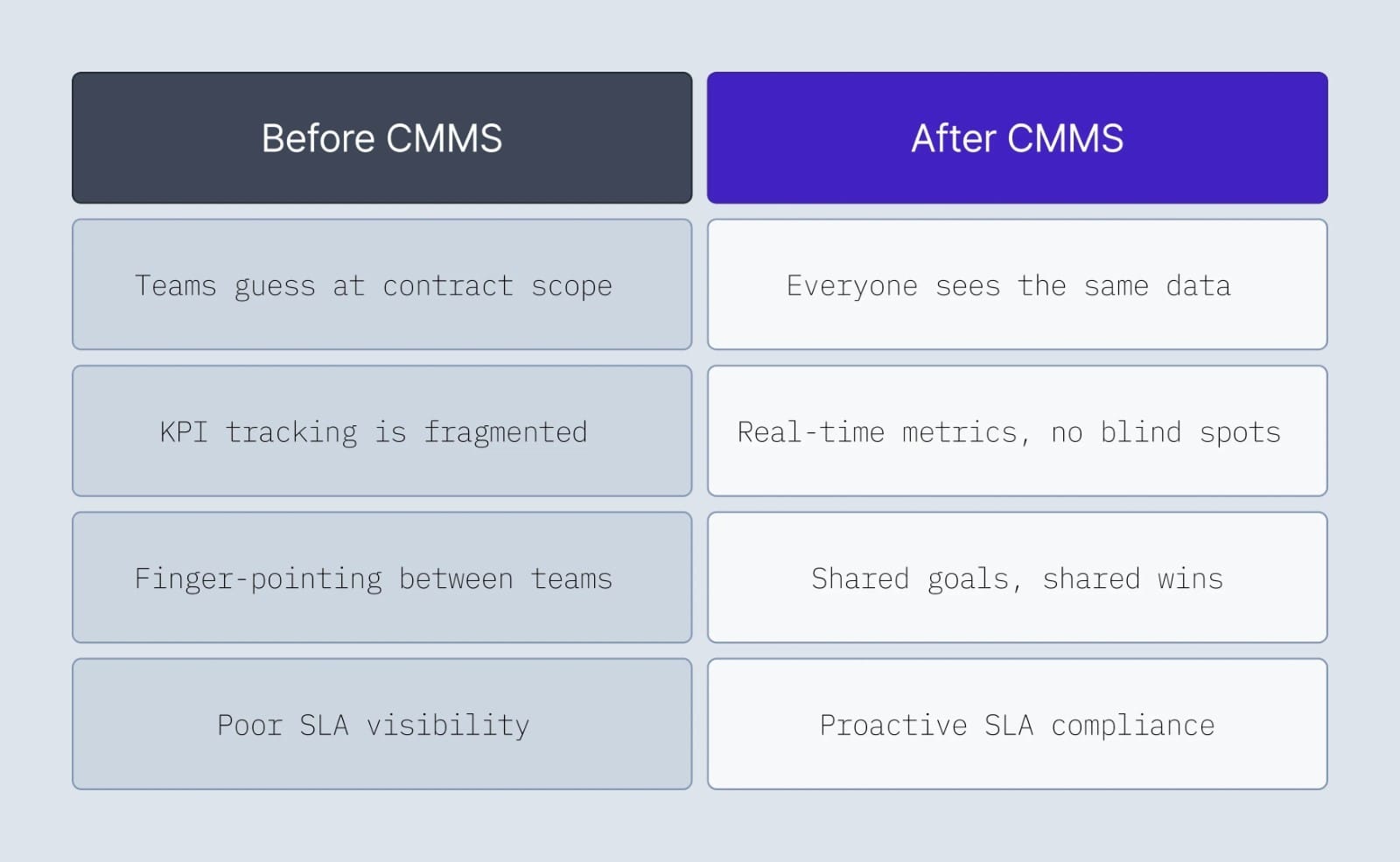 Comparison chart highlighting improvements from CMMS adoption in FM, including shared data, real-time metrics, and proactive SLA tracking