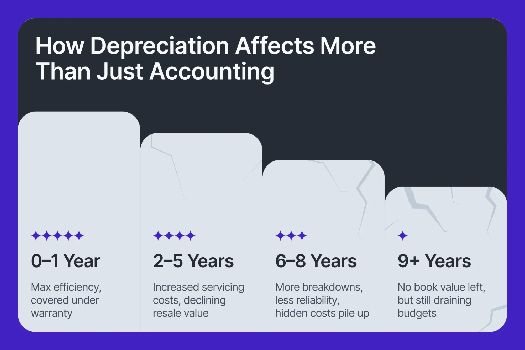 Chart showing depreciation impact across asset age: 0–1 year (high efficiency), 2–5 years (rising service costs), 6–8 years (more breakdowns), and 9+ years (no book value, high cost burden).