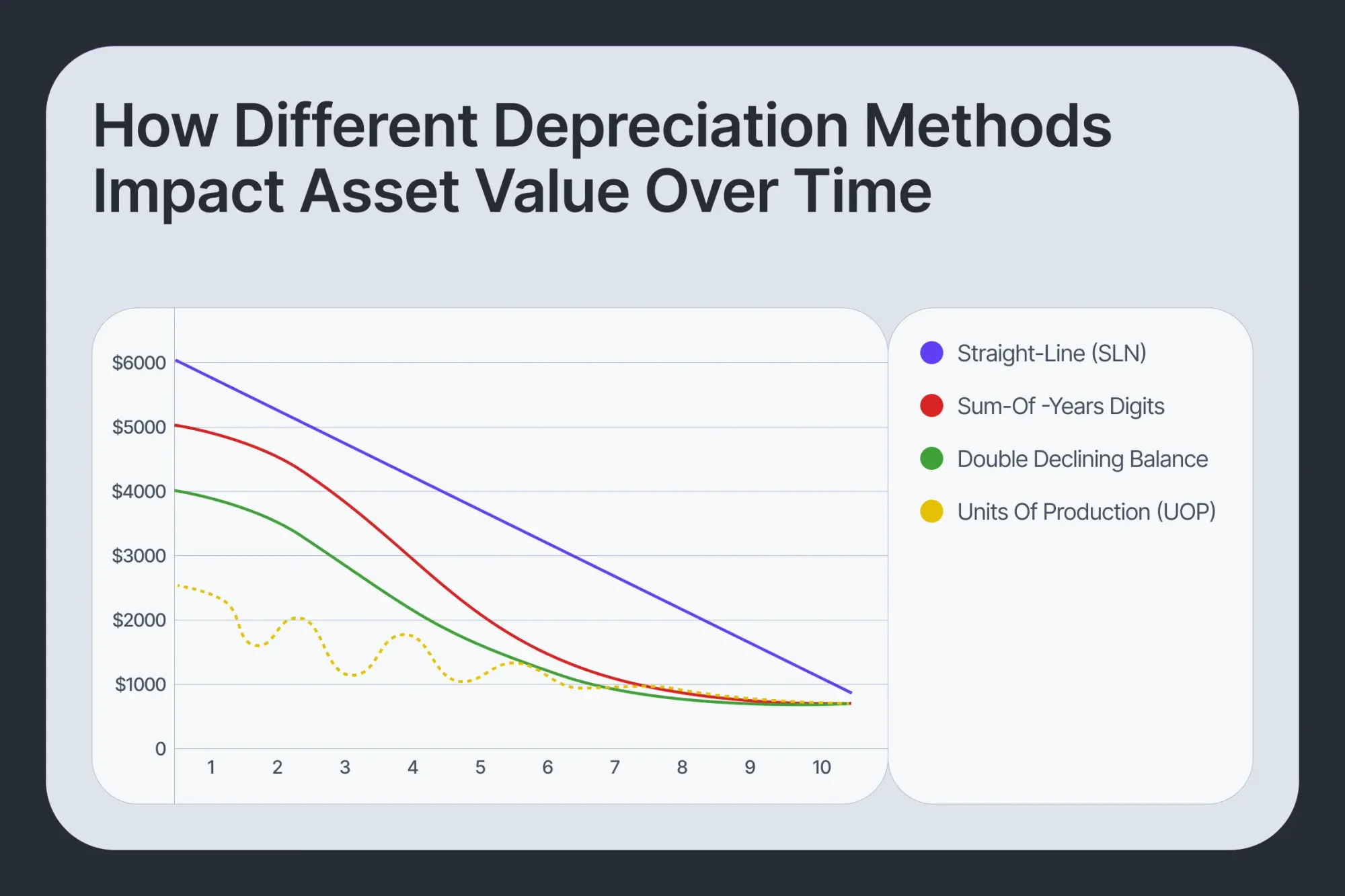 Line graph comparing four depreciation methods—Straight-Line, Sum-of-Years Digits, Double Declining Balance, and Units of Production—and their impact on asset value over time.