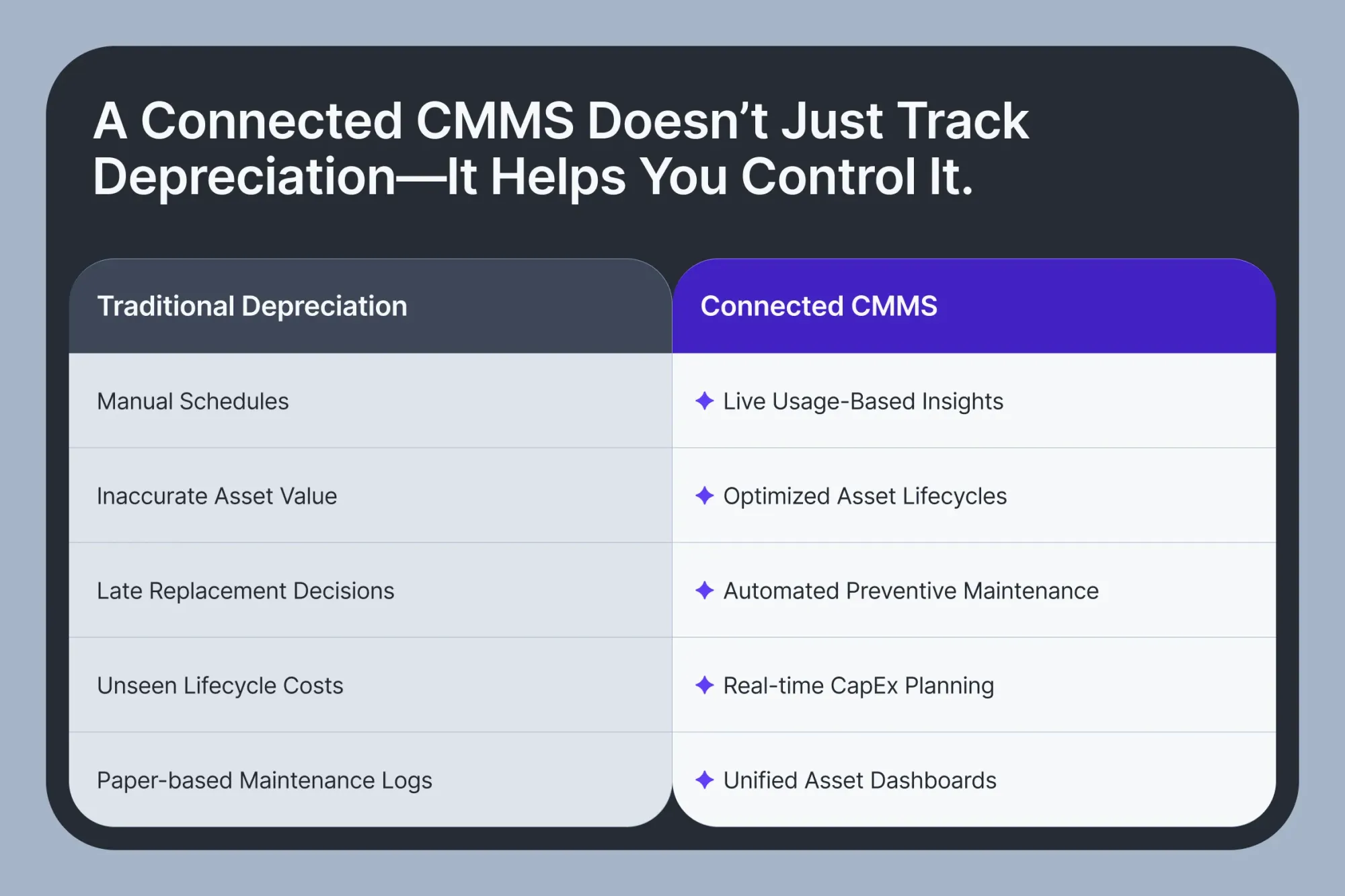 Side-by-side comparison of traditional depreciation vs connected CMMS features, highlighting benefits like live usage data, automated maintenance, and real-time CapEx planning.