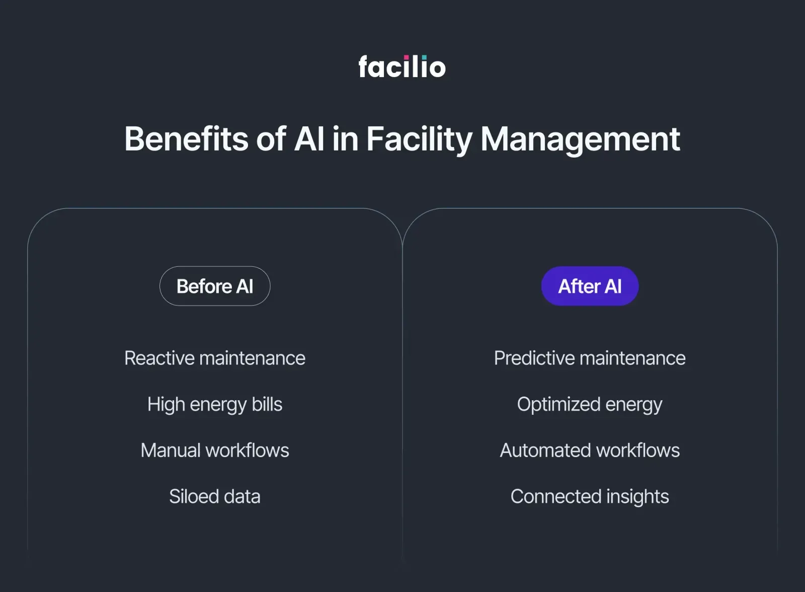 Comparison chart showing facility management before AI vs after AI adoption.
