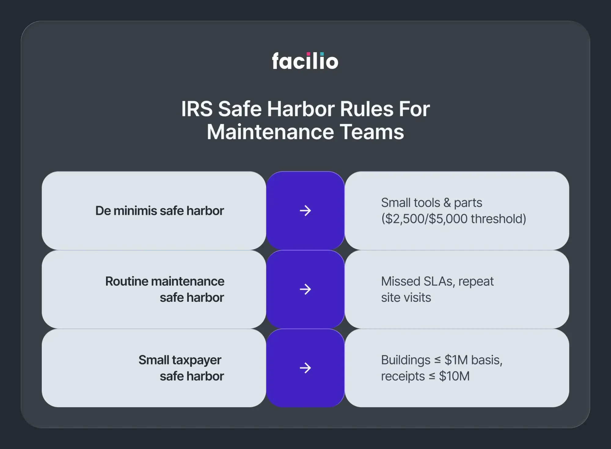 IRS safe harbor provisions including de minimis, routine maintenance, and small taxpayer rules
