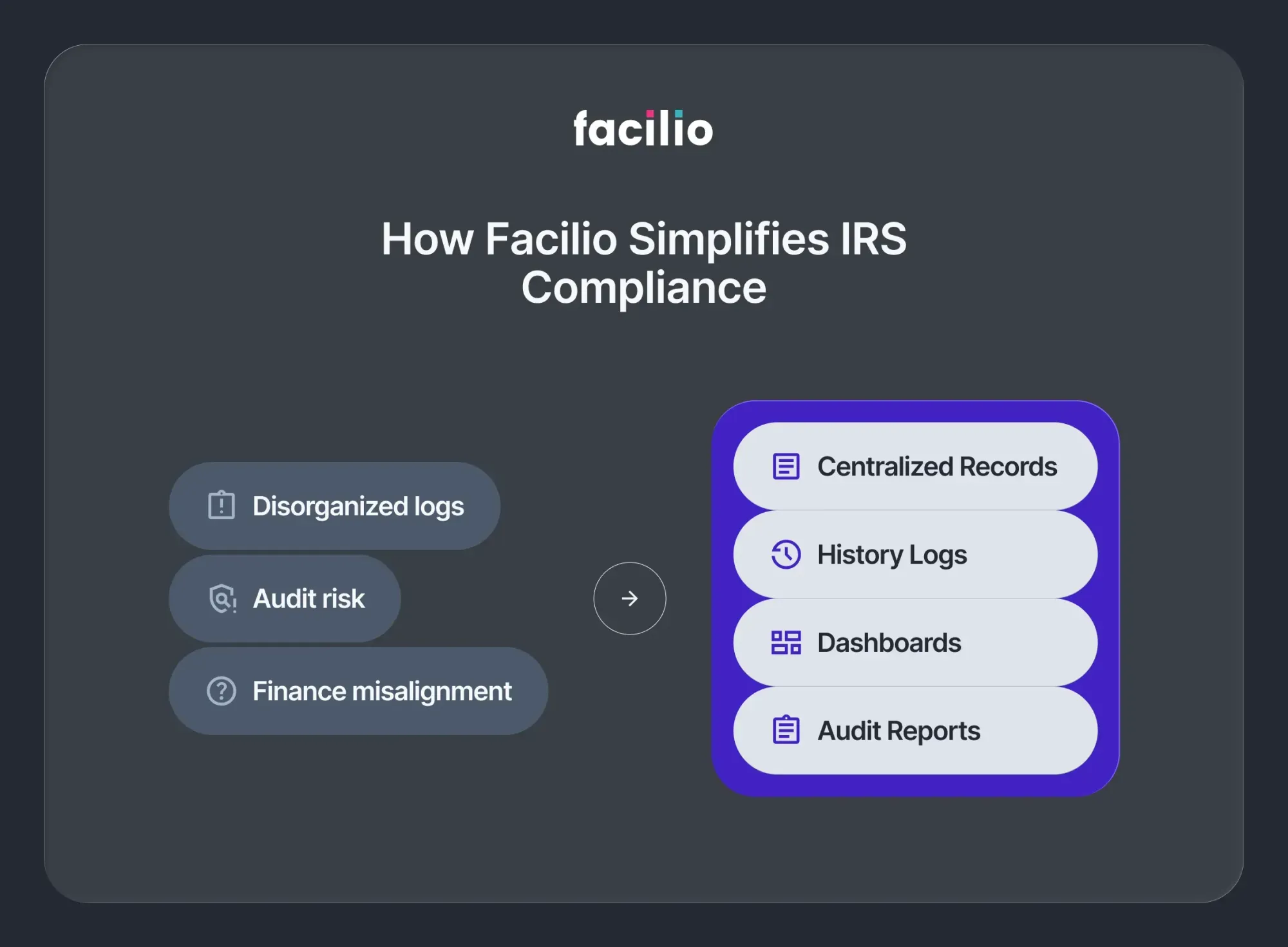 Facilio CMMS simplifies IRS compliance for facility managers with audit-ready maintenance records