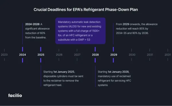 EPA Refrigerant Phaseout Schedule: Deadlines & Next Steps feature image