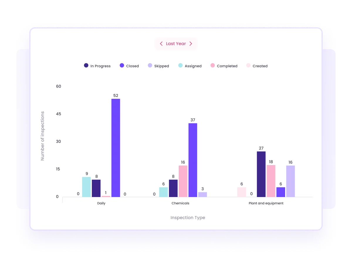 Track inspections, progress, and identify recurring failures from one place and monitor real-time compliance 