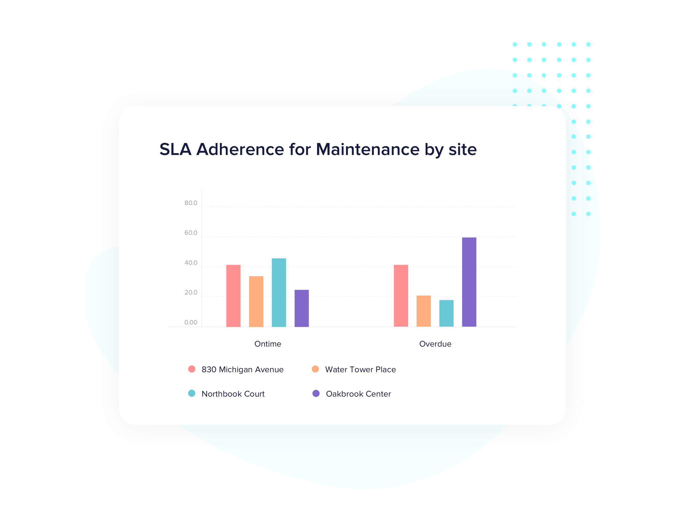 Drill down into operational insights