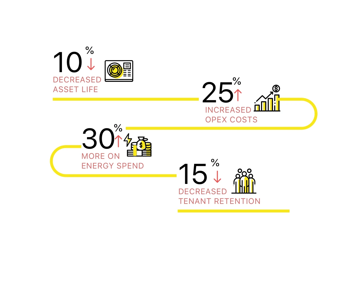 Centrally manage maintenance and sustainability across the portfolio