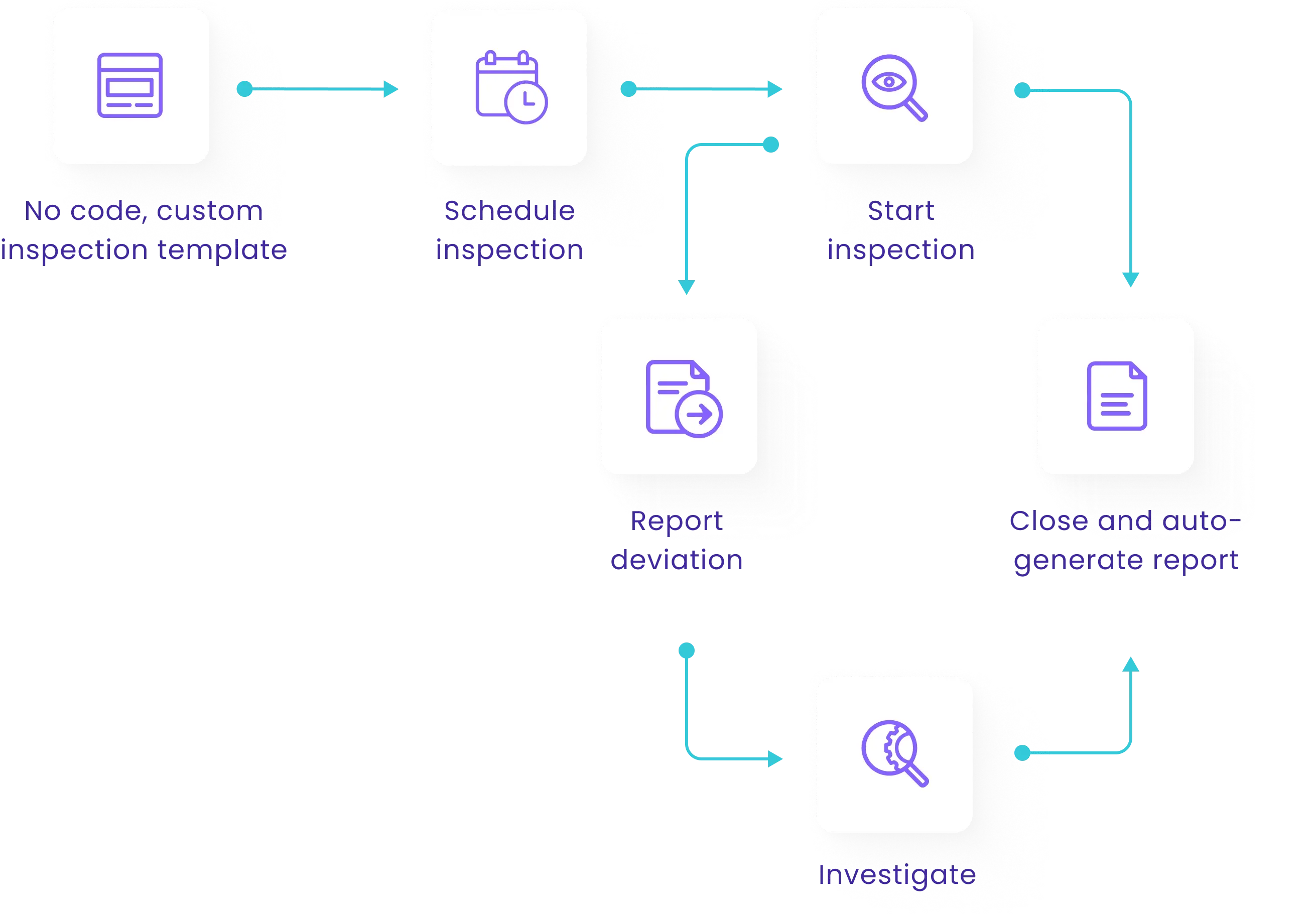 A flowchart diagram for automated inspection workflows 