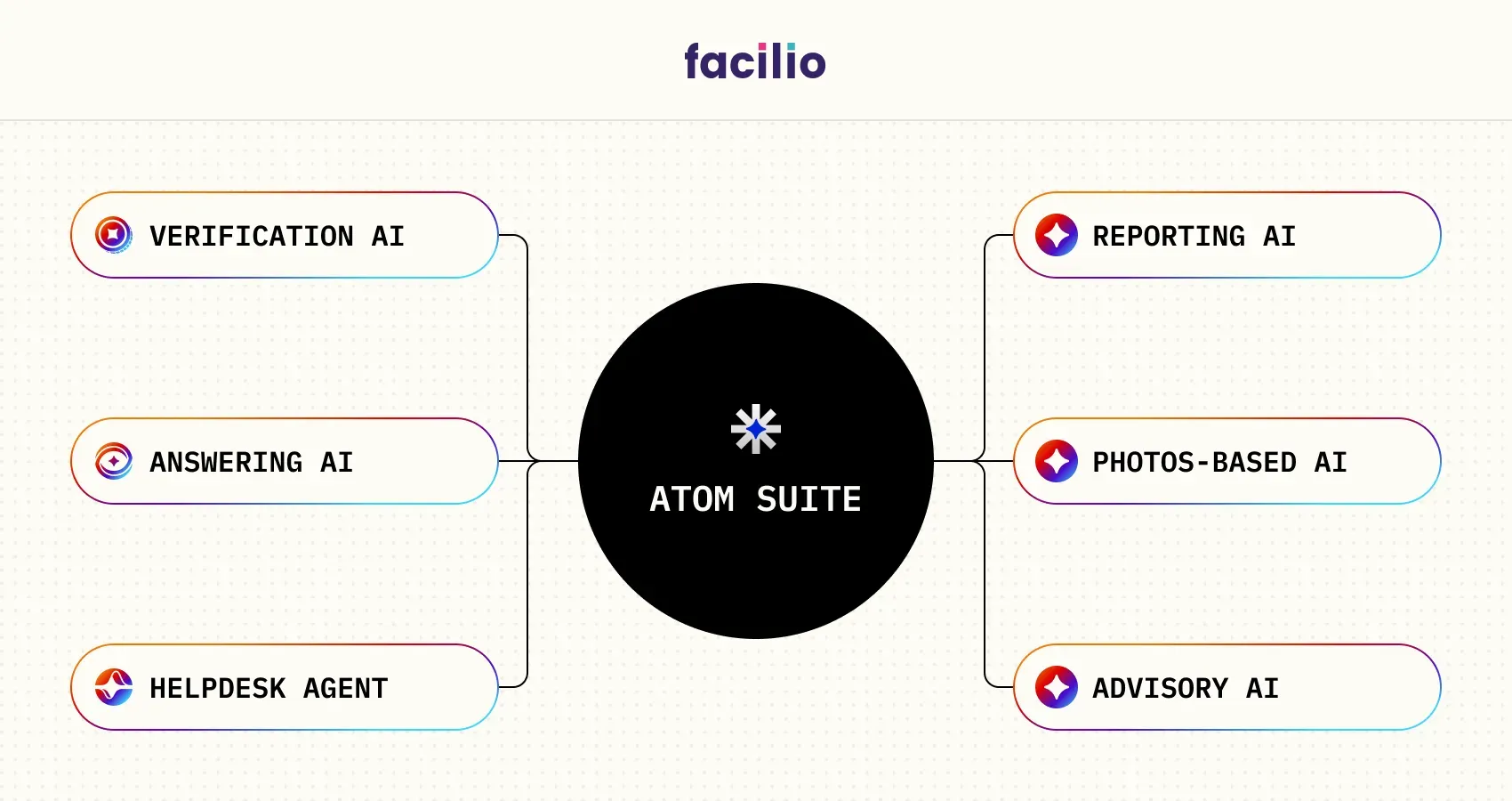 Facilio Atom autonomous AI agent suite for facilities management operations