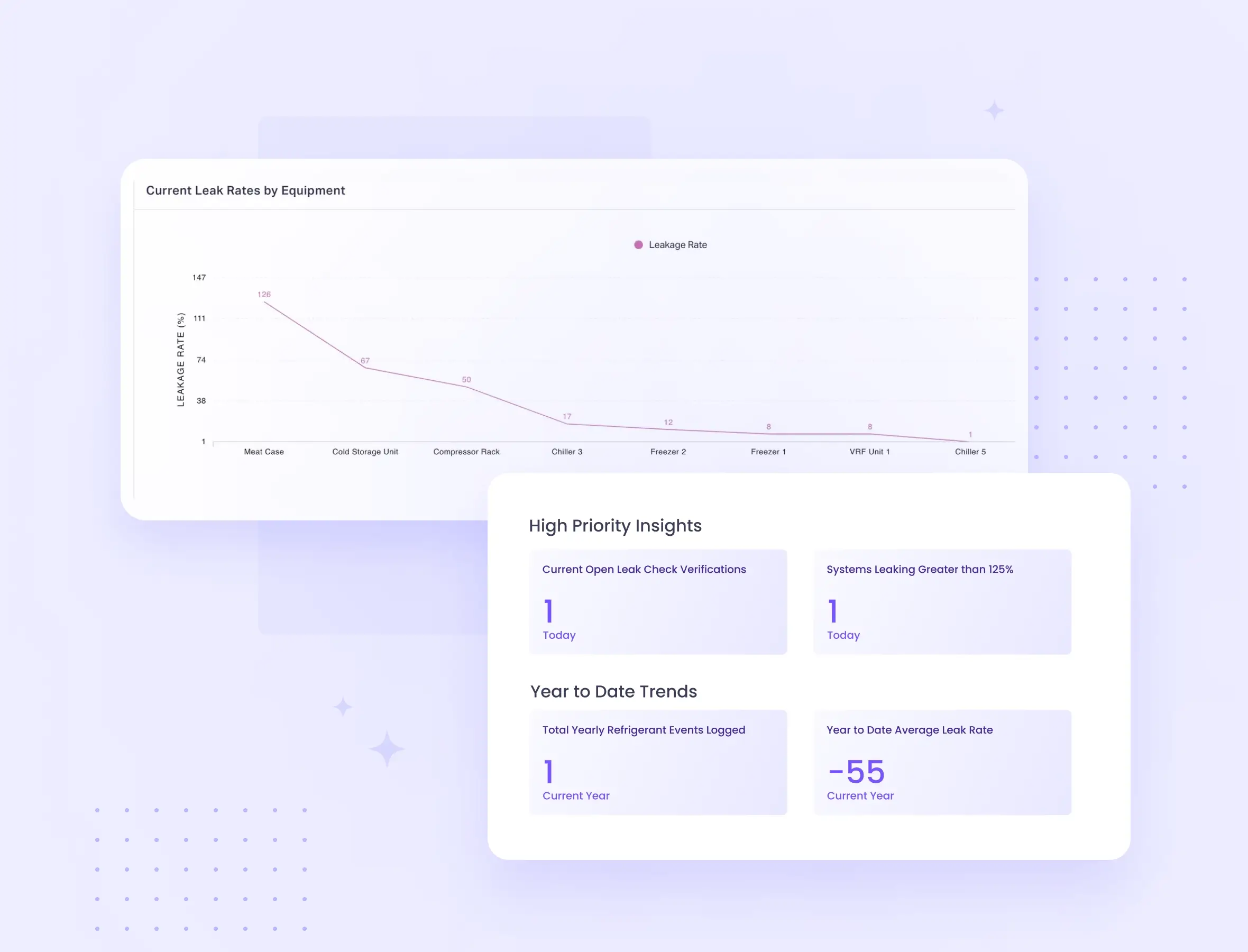 Understand leak rates for refrigeration systems across stores and get actionable insights 