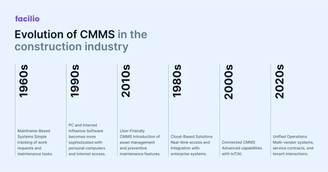 Evolution of CMMS over 20th and 21st century