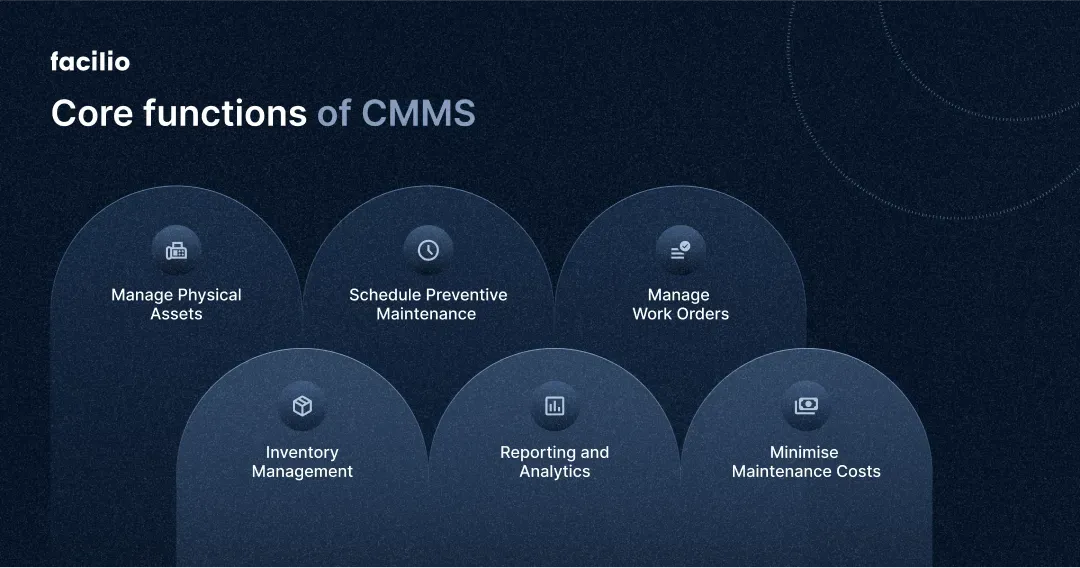 Core functions of a CMMS 